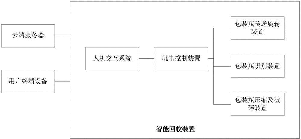 “互聯(lián)網(wǎng)+”包裝瓶智能回收系統(tǒng)及方法與流程