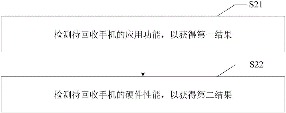 手機(jī)自動回收方法與手機(jī)自動回收終端與流程