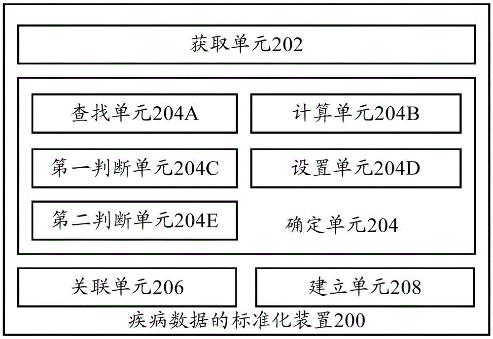 疾病數(shù)據(jù)的標準化方法及標準化裝置與流程