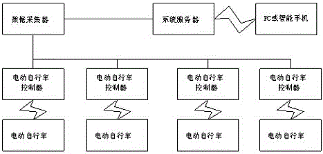 一種兼遠(yuǎn)程和本地控制的電動自行車充電管理系統(tǒng)的制作方法與工藝