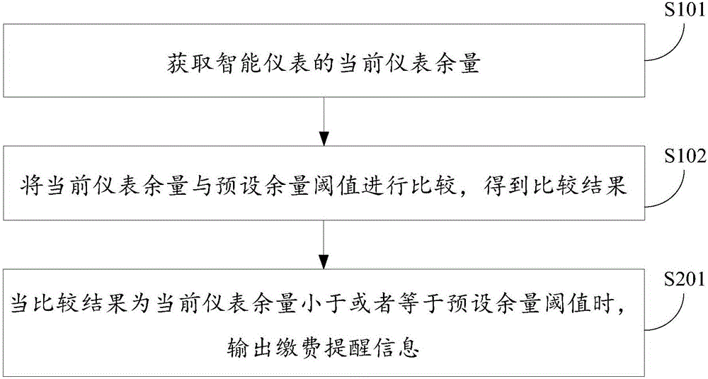 智能仪表的余量管理方法及装置与流程