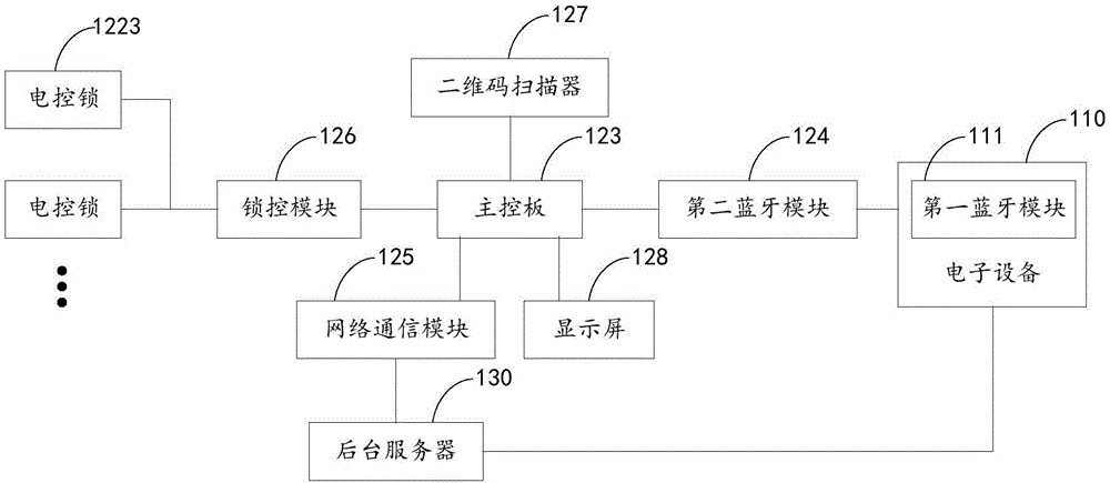 智能儲(chǔ)物柜、系統(tǒng)及存取包方法與流程