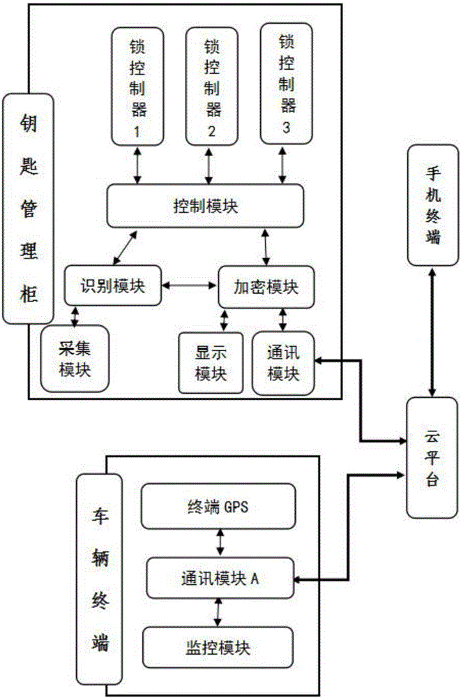 一種基于互聯(lián)網(wǎng)的鑰匙管理柜及控制方法與流程