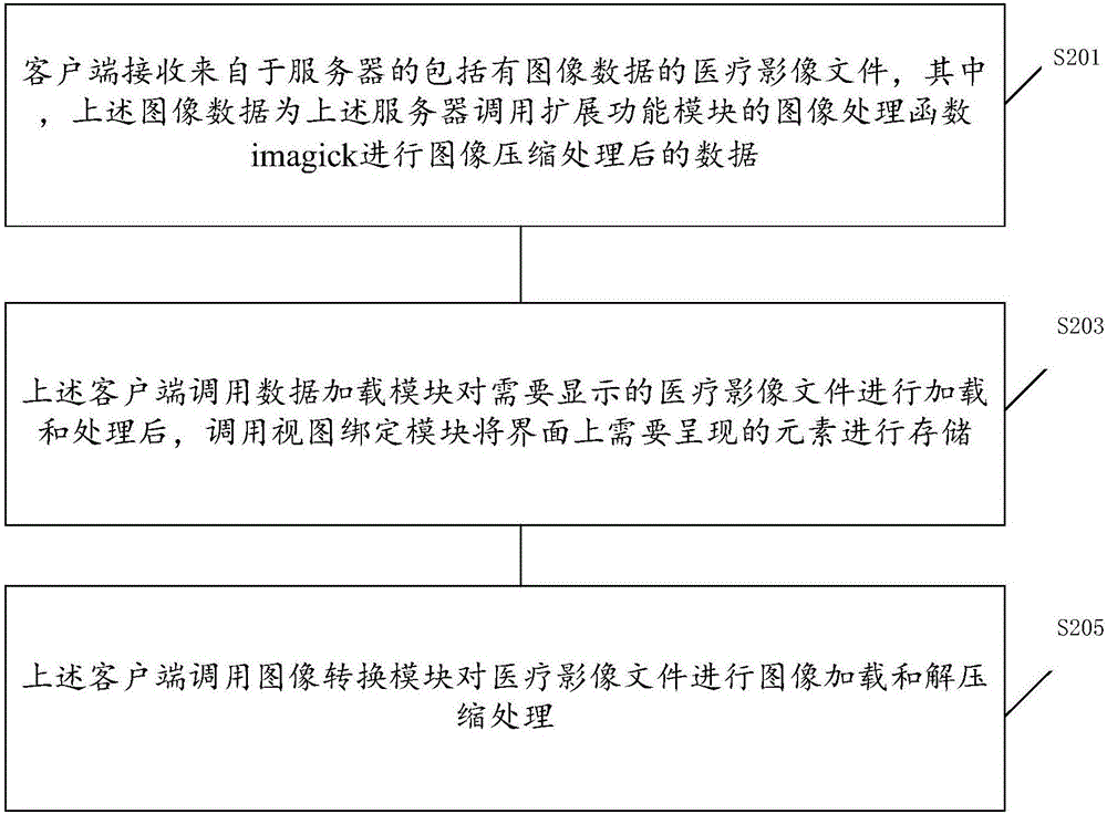 醫(yī)療影像數(shù)據(jù)的處理方法及裝置與流程