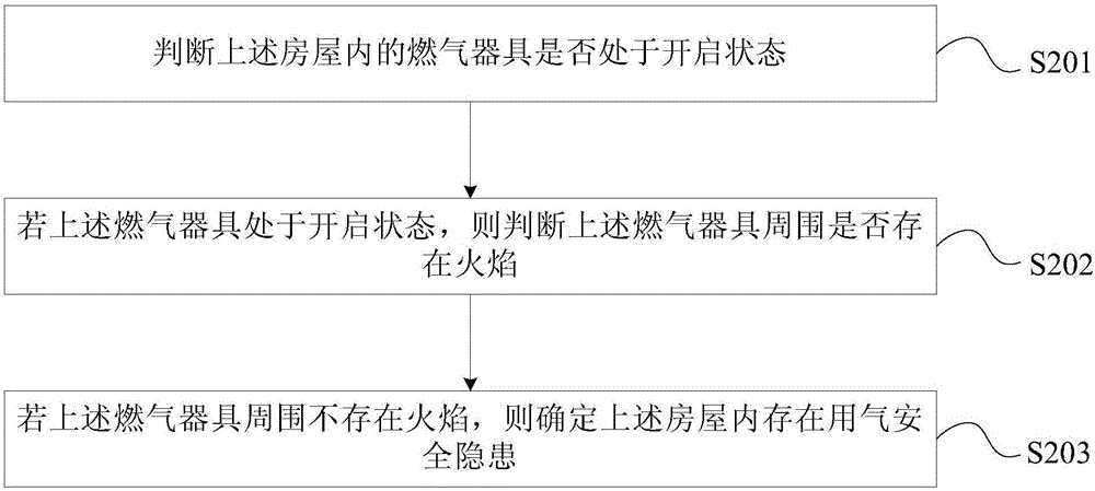 安全检测方法和检测设备与流程