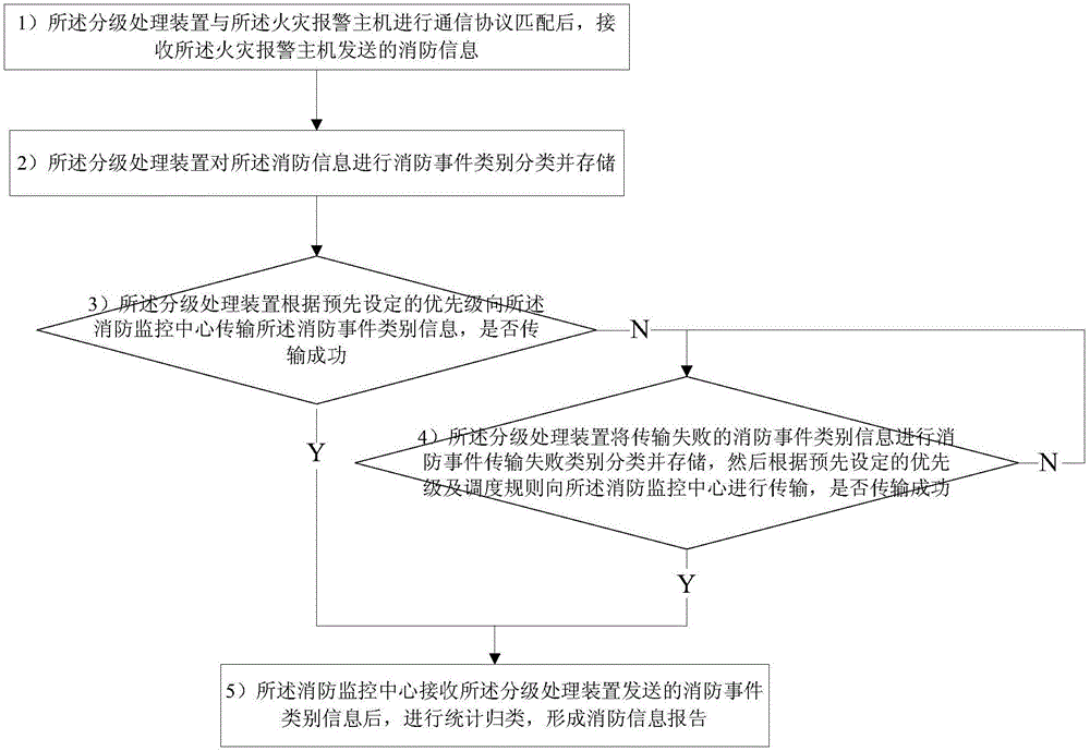 一种消防信息分级处理系统及分级处理方法与流程