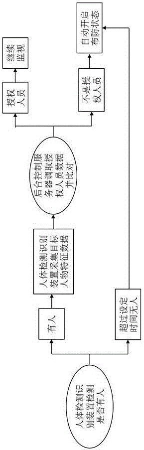 一种自动布防撤防系统及方法与流程