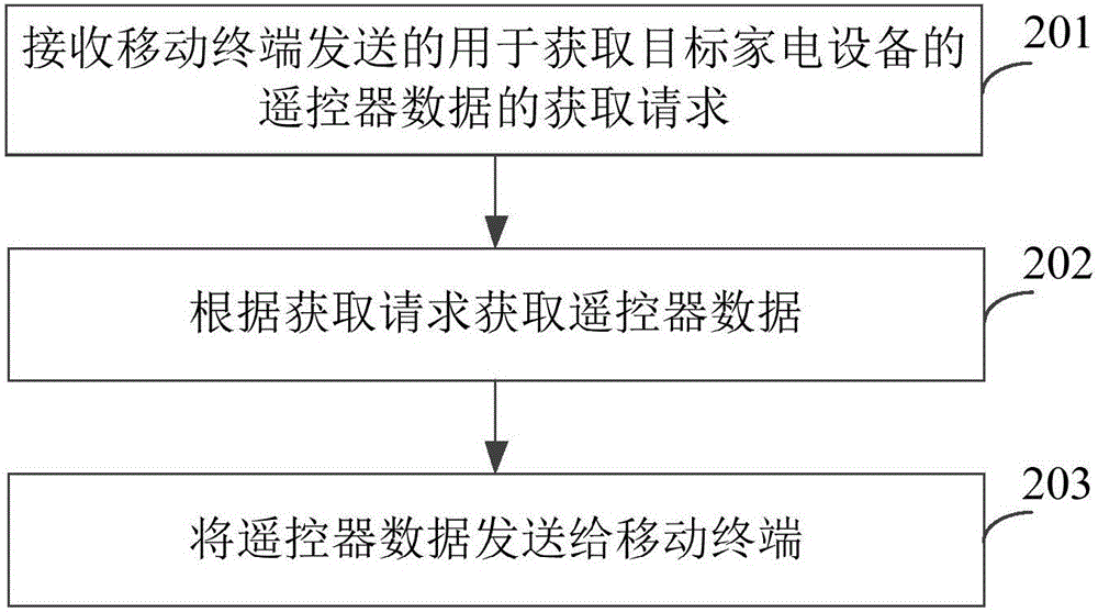 家電設(shè)備控制方法及系統(tǒng)、移動終端、服務(wù)器與流程