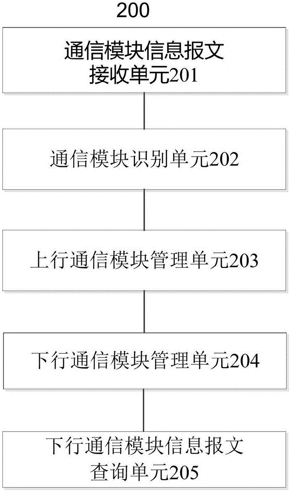 一種自動(dòng)識(shí)別集中抄表采集器的通信模塊的方法和系統(tǒng)與流程