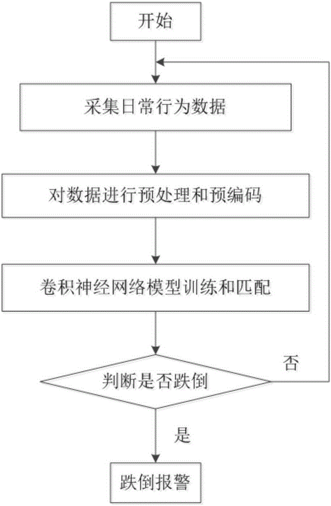 一种基于卷积神经网络的跌倒检测方法和系统与流程