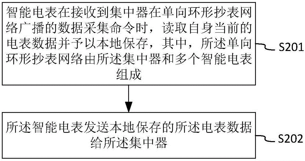 對(duì)單向環(huán)形抄表網(wǎng)絡(luò)內(nèi)電表數(shù)據(jù)的快速采集的制作方法與工藝