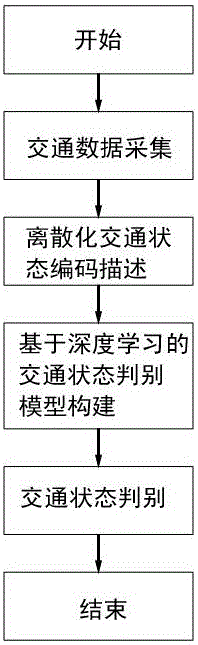 一種基于深度學(xué)習(xí)的離散化交通狀態(tài)判別方法與流程