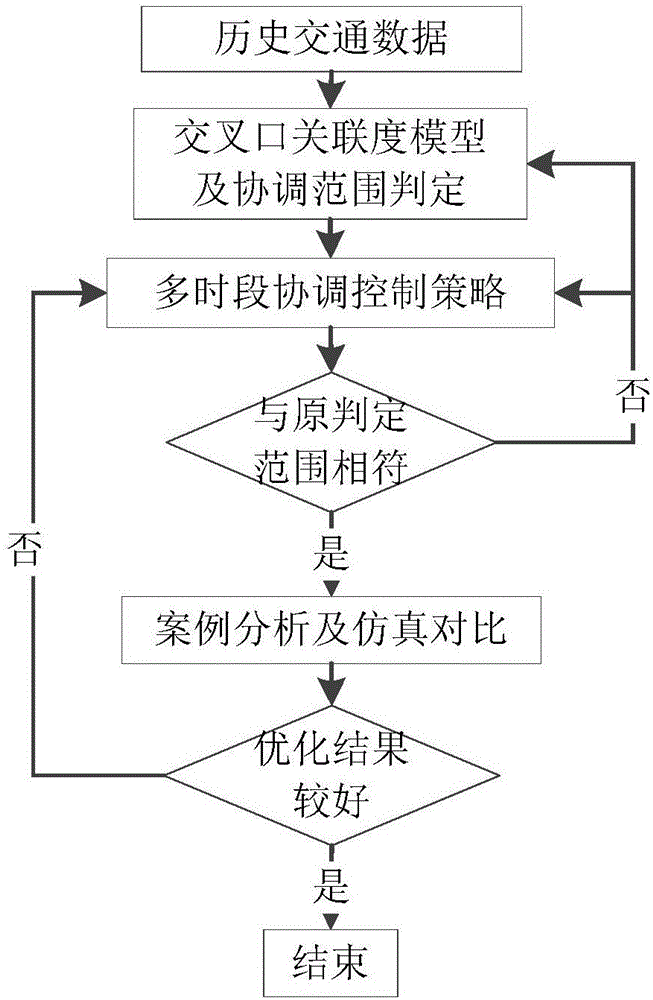 基于多時(shí)段控制方案的城市干道協(xié)調(diào)控制優(yōu)化方法與流程