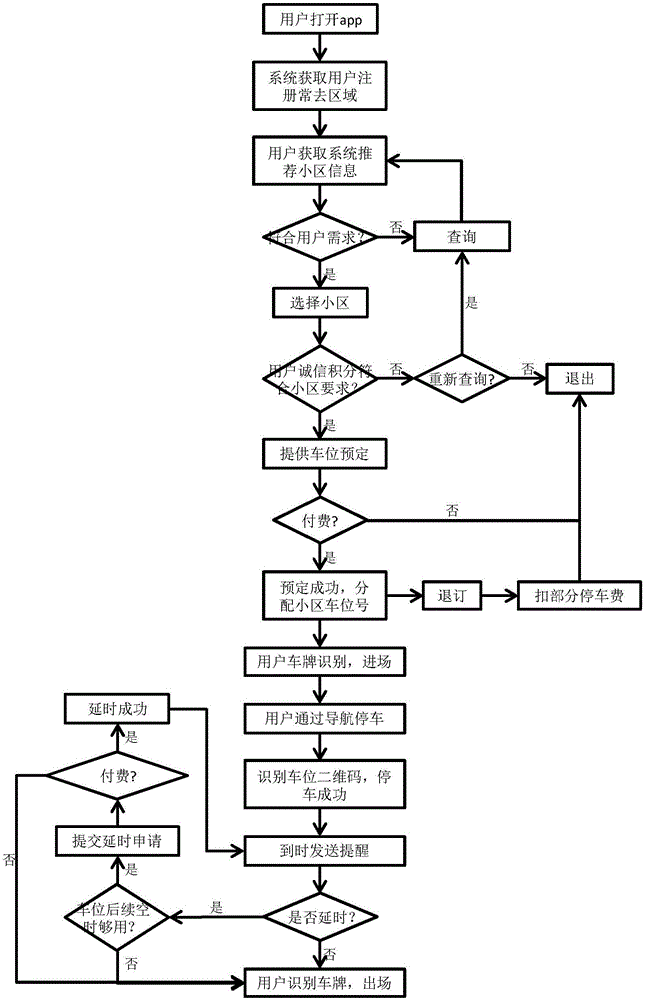 基于大數(shù)據(jù)的小區(qū)車位對(duì)外停車管理實(shí)現(xiàn)方法與流程