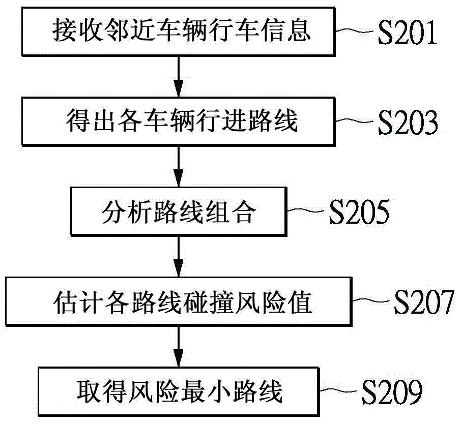 車輛碰撞回避系統(tǒng)與方法與流程