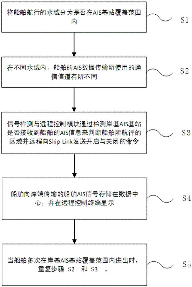 船舶AIS数据回传远程自动开关系统及其应用方法与流程