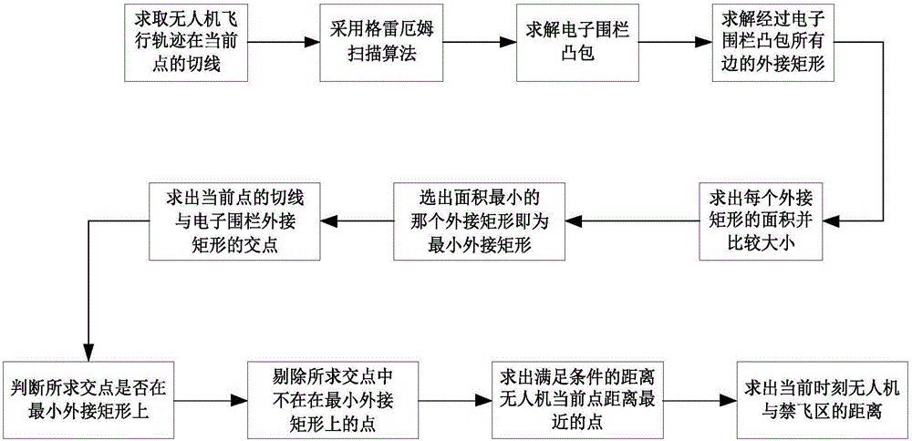 一种禁飞区无人机预警方法与流程