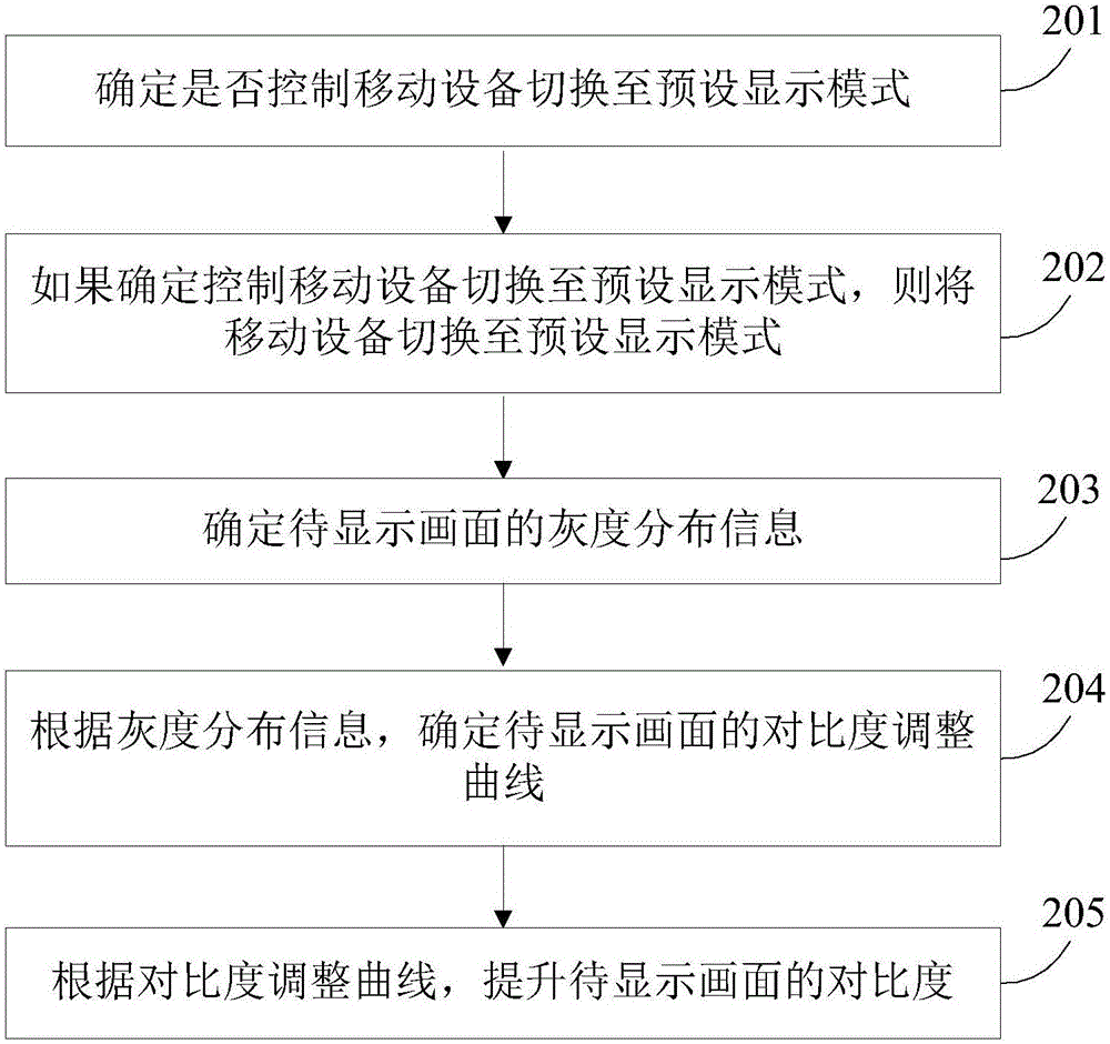 對(duì)比度提升方法及裝置與流程