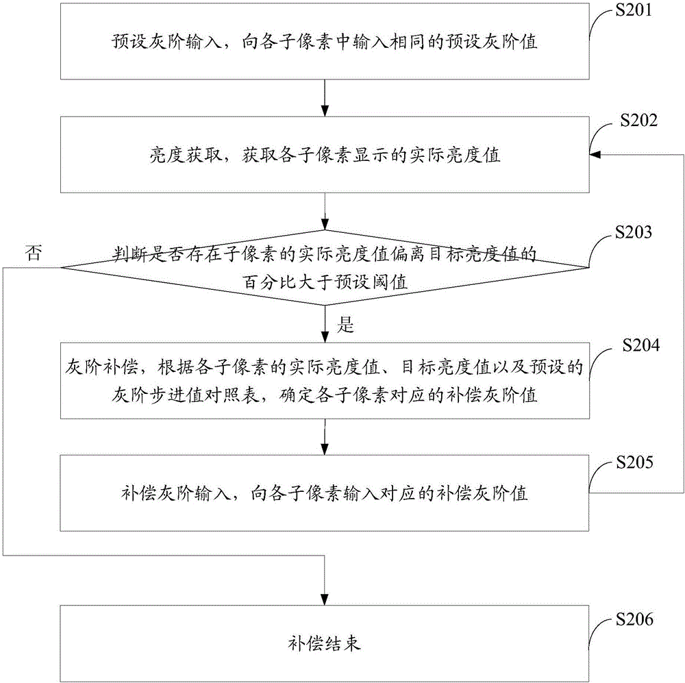 一种显示面板的亮度补偿方法及装置与流程