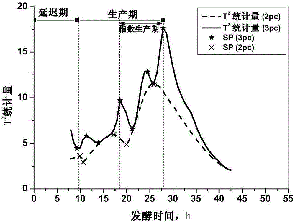 一種古龍酸工業(yè)發(fā)酵過程代謝活性關(guān)鍵階段的識(shí)別方法與流程