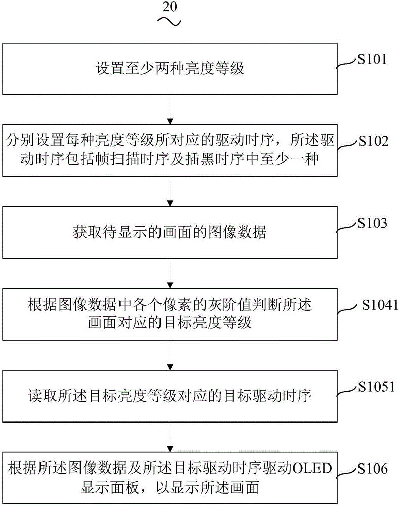 OLED顯示面板的驅(qū)動方法及裝置與流程