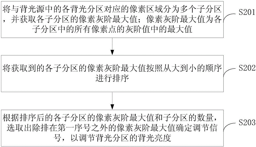 一種局部背光亮度的調(diào)節(jié)方法及其調(diào)節(jié)系統(tǒng)、顯示裝置與流程