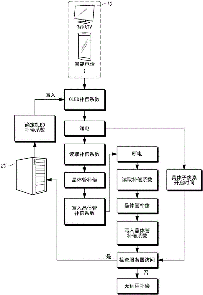 顯示裝置和用于補償顯示裝置的面板的特性變化的方法與流程