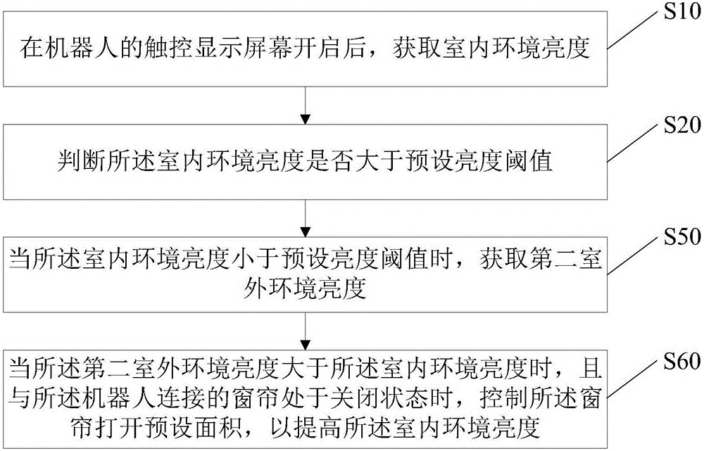 基于触控机器人的屏幕亮度的环境亮度调节方法及装置与流程