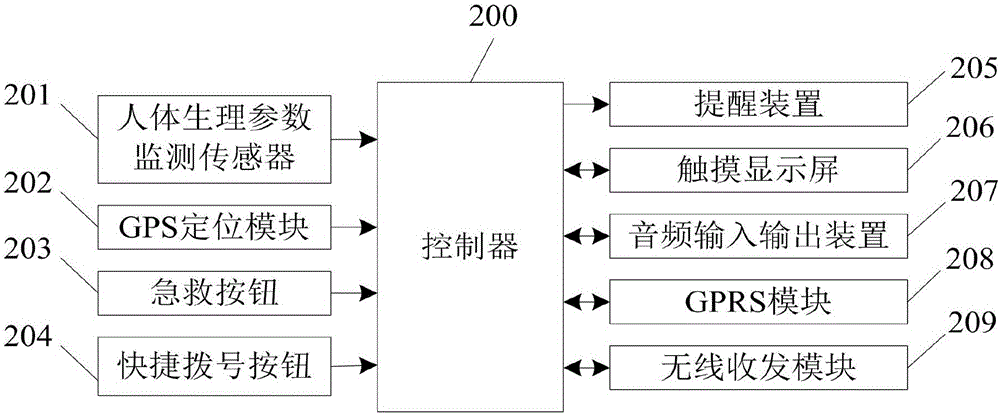 一種基于大數(shù)據(jù)和互聯(lián)網(wǎng)的老年健康監(jiān)護系統(tǒng)的制作方法與工藝