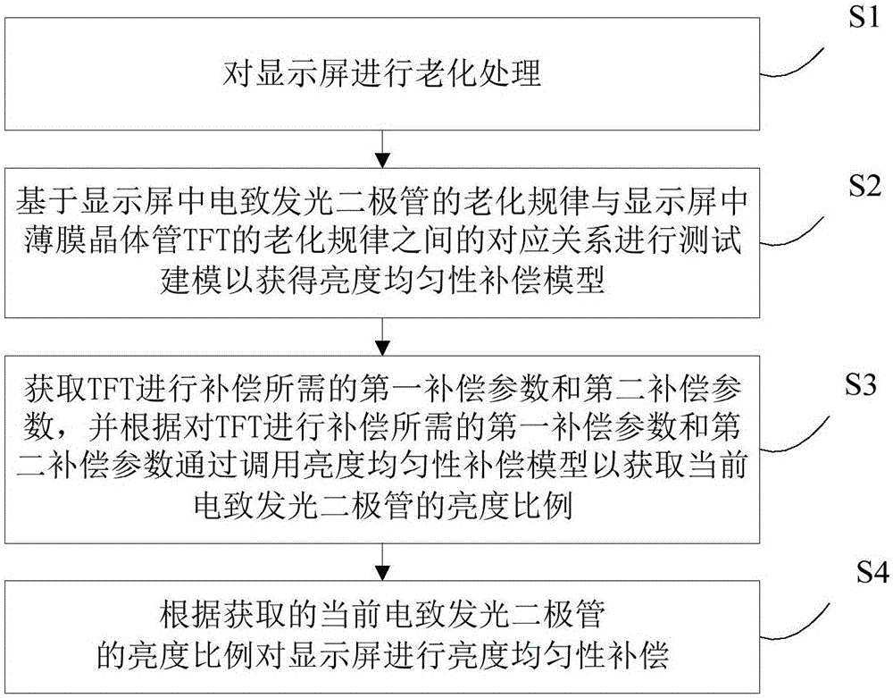 電致發(fā)光顯示屏及其亮度均勻性補(bǔ)償方法、系統(tǒng)與流程