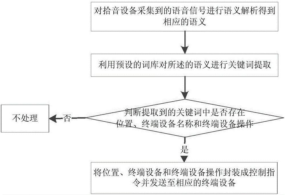 一種智能家居系統(tǒng)的語音控制方法及裝置與流程