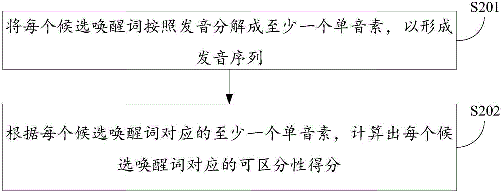 語音識別的喚醒詞選擇方法及裝置與流程