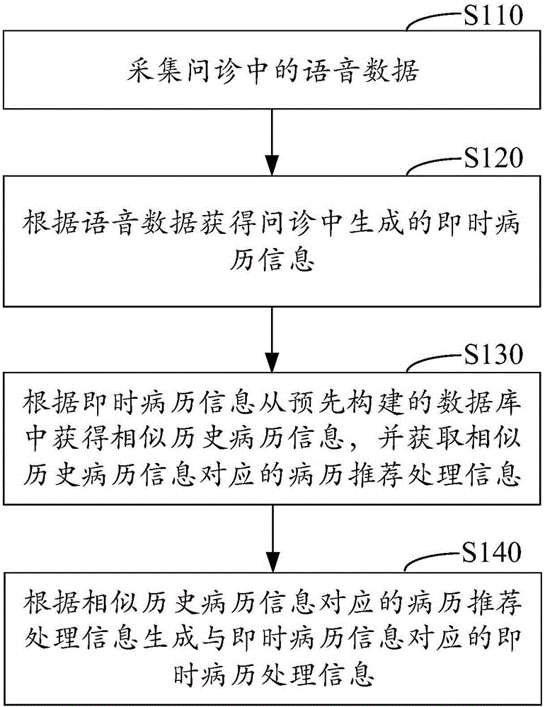 問診輔助方法及裝置與流程