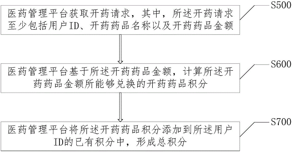 一种基于积分的药品开具方法及系统与流程