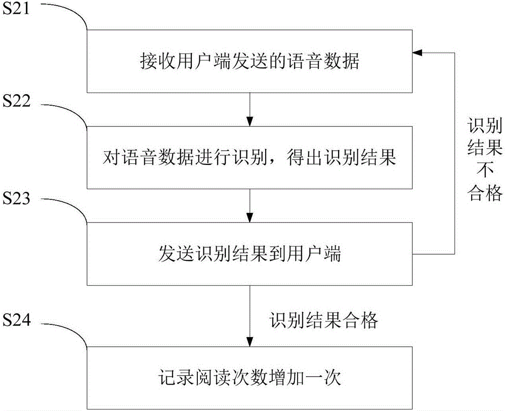 文字閱讀識別方法、用戶端以及文字閱讀識別系統(tǒng)與流程