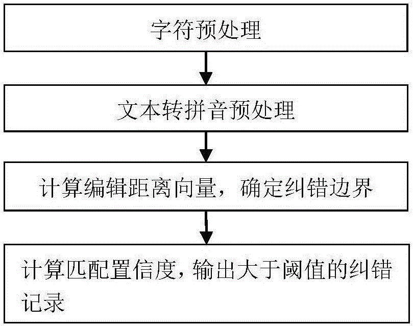 語音識(shí)別文本的糾錯(cuò)方法與裝置與流程