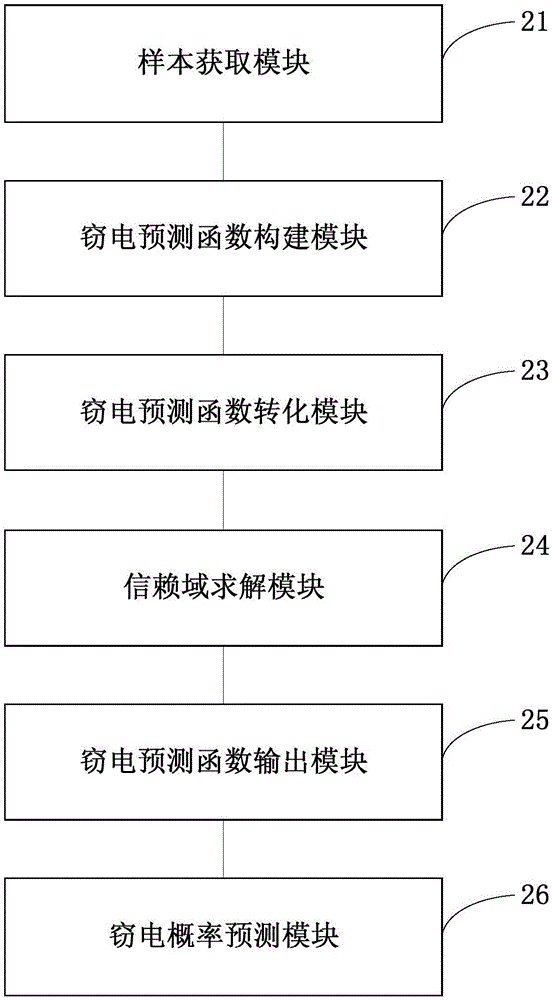 基于信赖域算法的用户窃电概率预测方法、装置及设备与流程