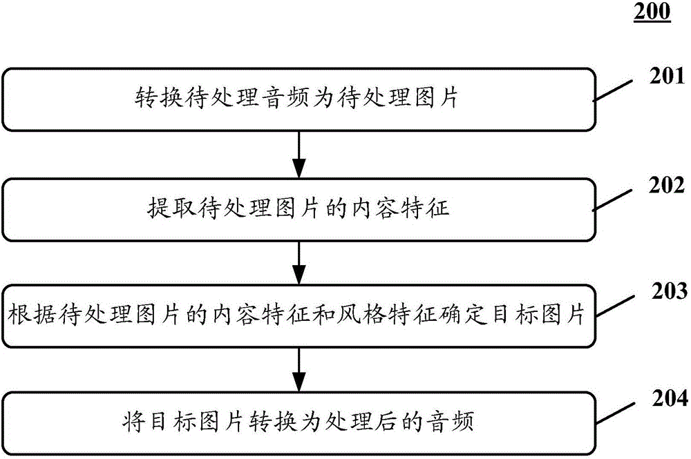 基于人工智能的音頻處理方法和裝置與流程