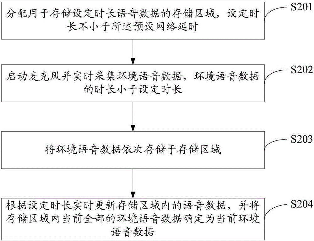 一種語音數(shù)據(jù)處理方法及裝置與流程