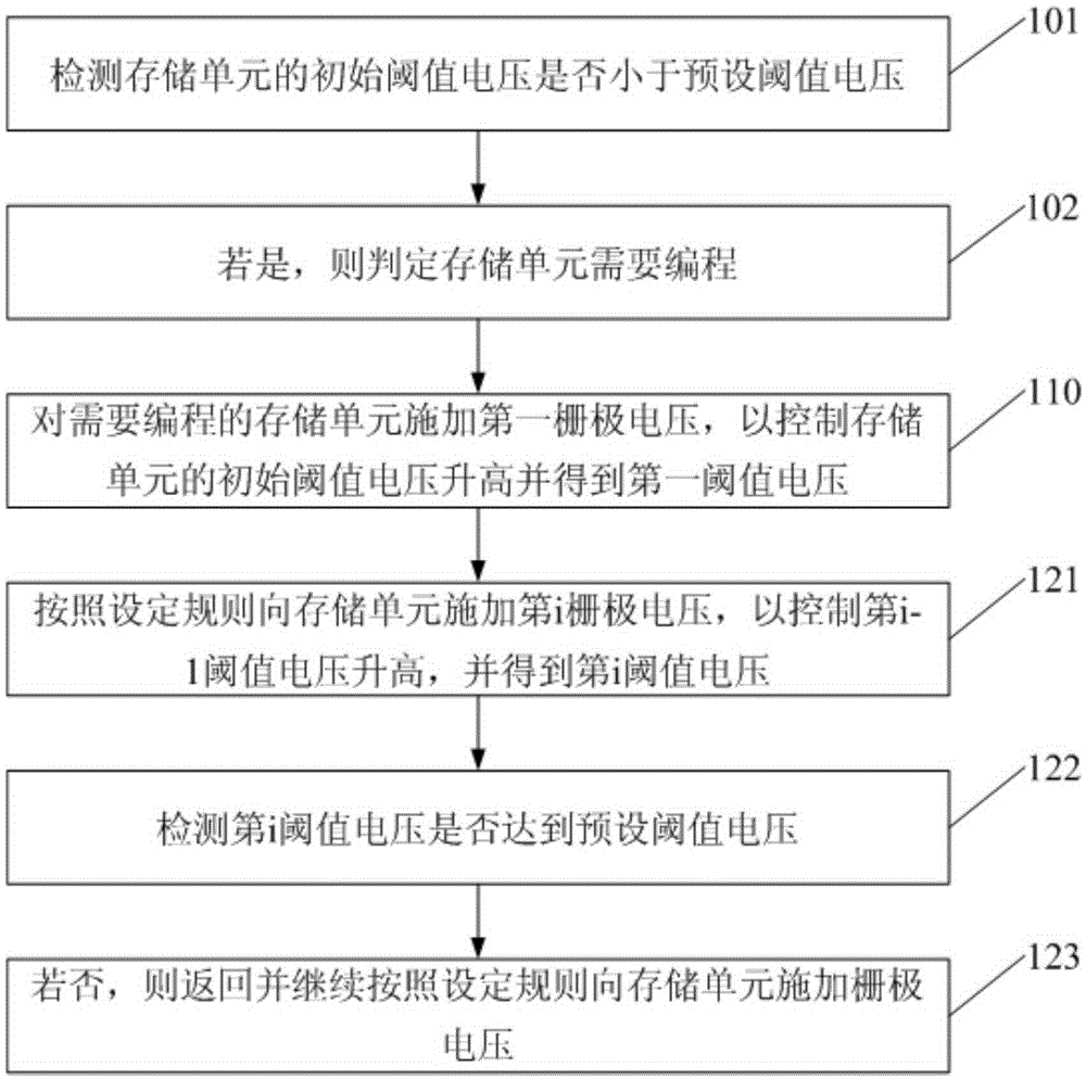 一种存储单元的编程方法和装置与流程