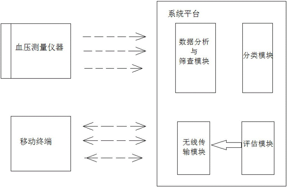 一種基于血壓監(jiān)測的慢性病遠(yuǎn)程管理方法及其管理系統(tǒng)與流程