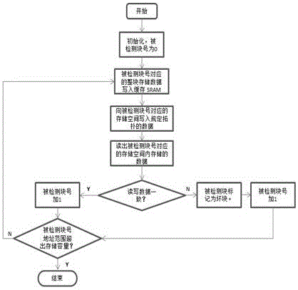 一種純電動(dòng)汽車綜合信息存儲(chǔ)裝置的存儲(chǔ)體自檢裝置及方法與流程