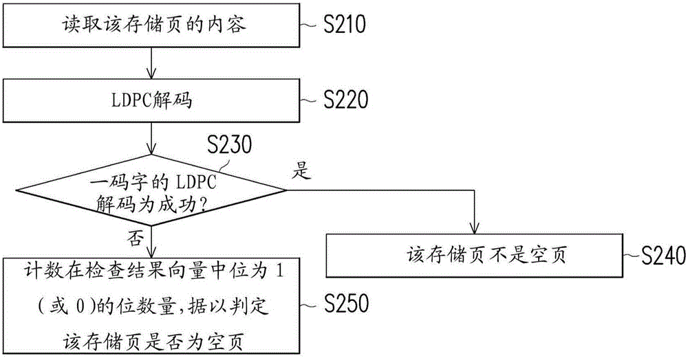 非易失性存儲(chǔ)器裝置及其空頁(yè)檢測(cè)方法與流程