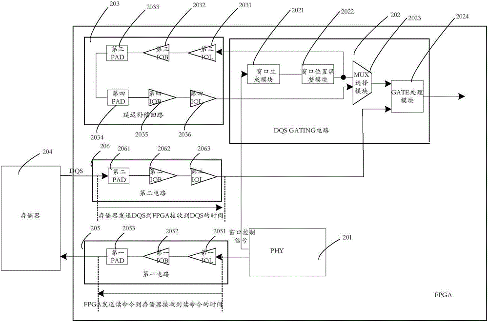 一种FPGA电路及窗口信号调整方法与流程