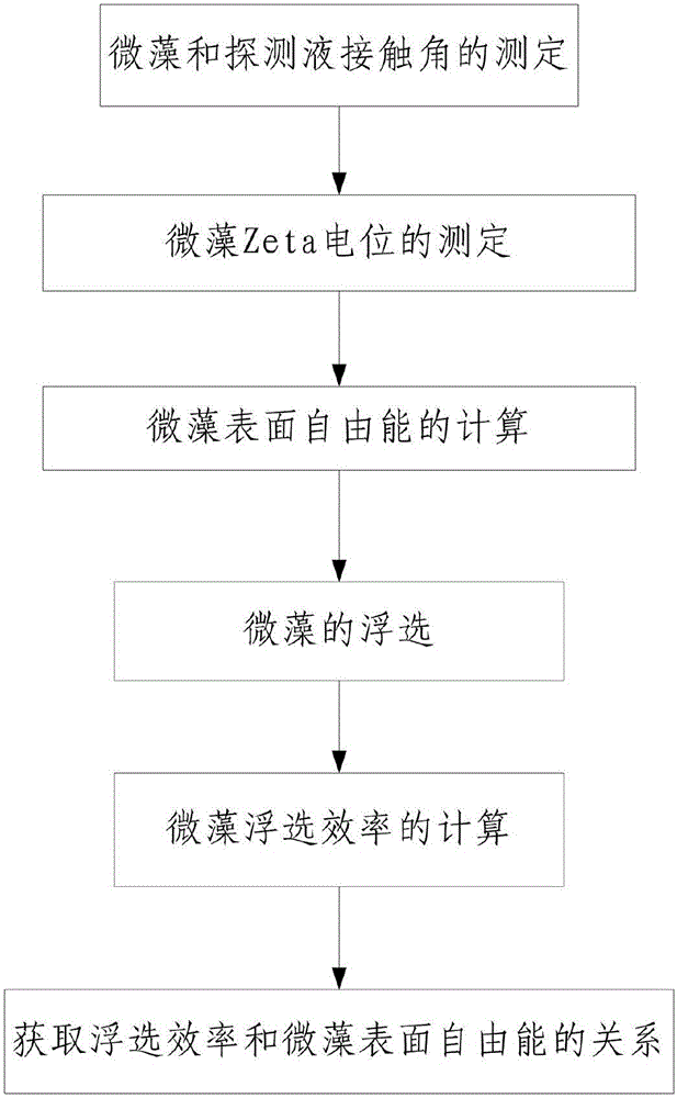 一种基于微藻表面特性的微藻浮选效率预测装置及方法与流程