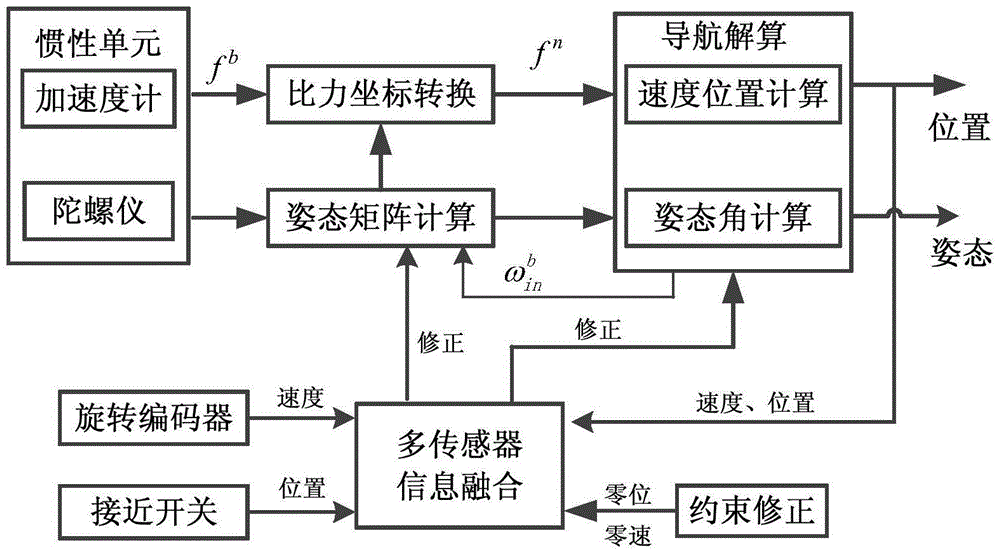 一種基于組合導(dǎo)航技術(shù)的超深礦井罐籠位姿測量系統(tǒng)及方法與流程