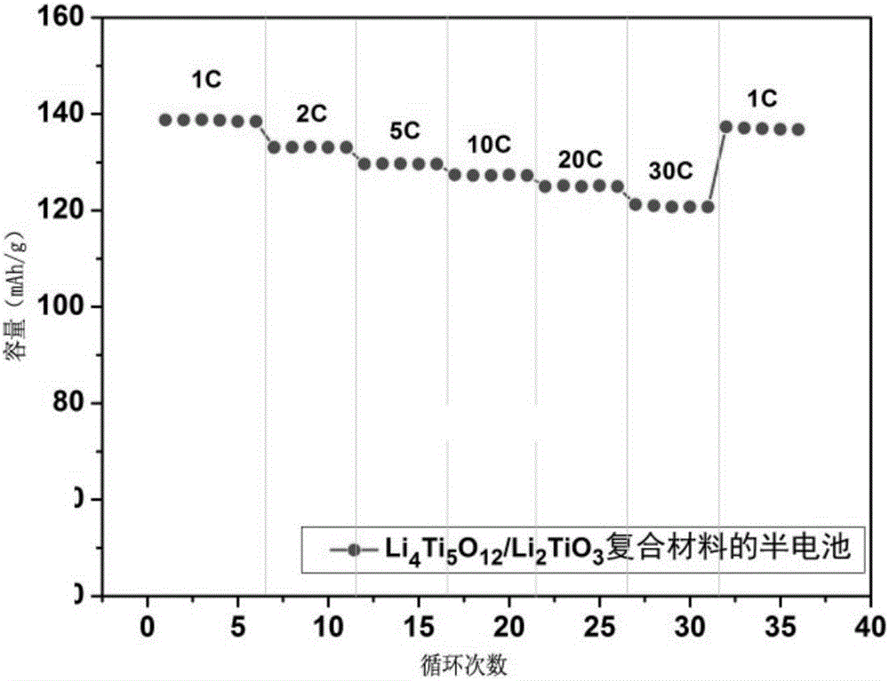 一種納米Li4Ti5O12/Li2TiO3復合電極材料及其制備方法與流程