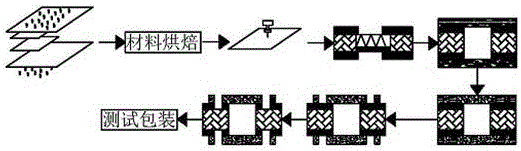 一种基板的封装工艺的制作方法与工艺