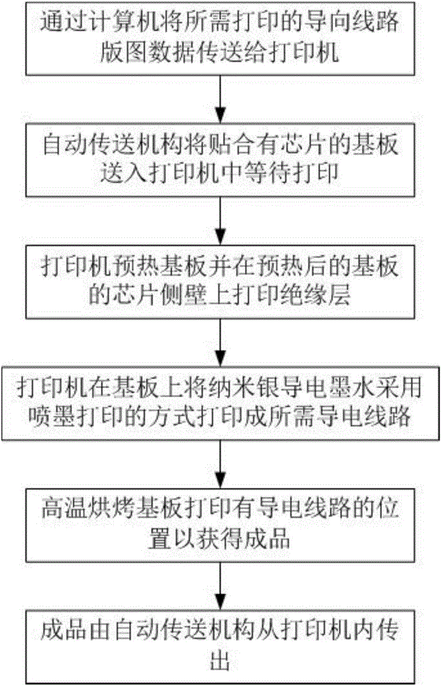 一種芯片封裝工藝的制作方法與工藝