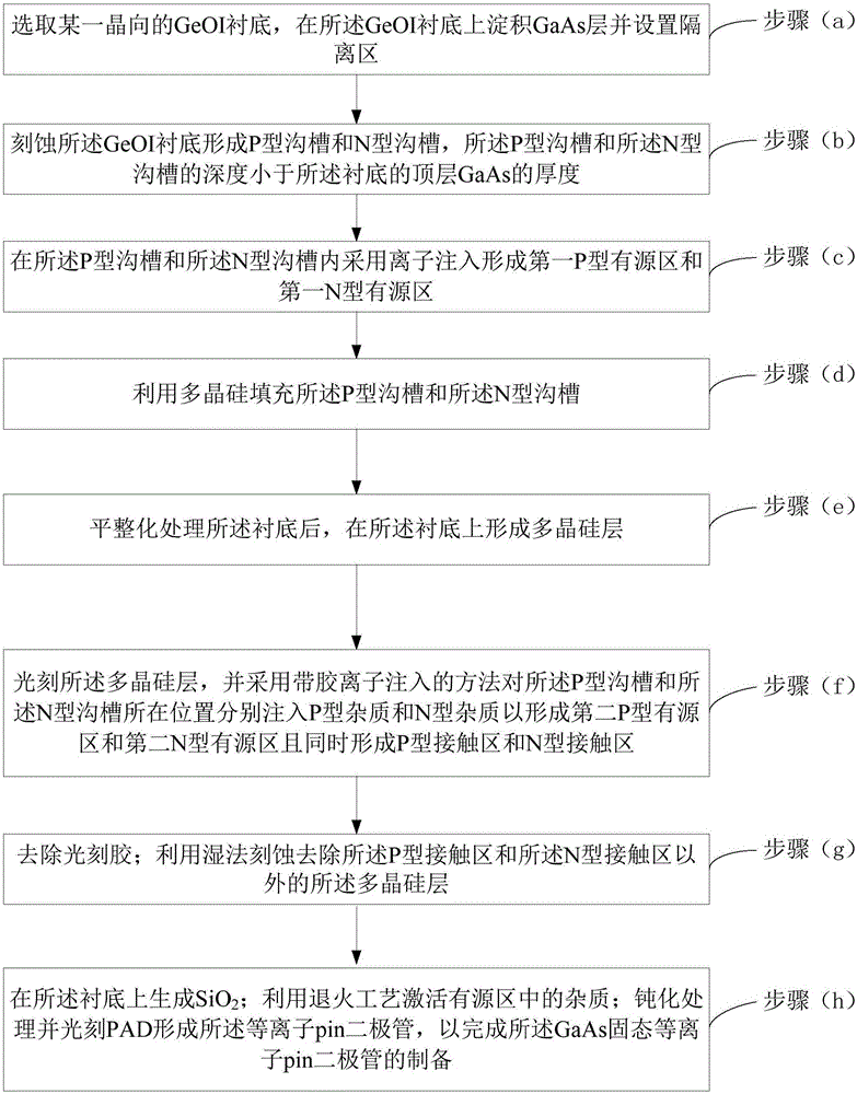 应用于可重构环形天线的GaAs固态等离子pin二极管制备方法与流程